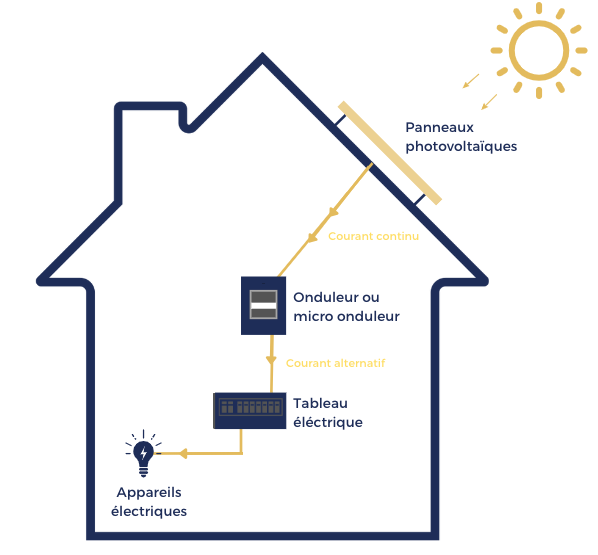 Photovoltaïque Comment fonctionne le photovoltaïque ?