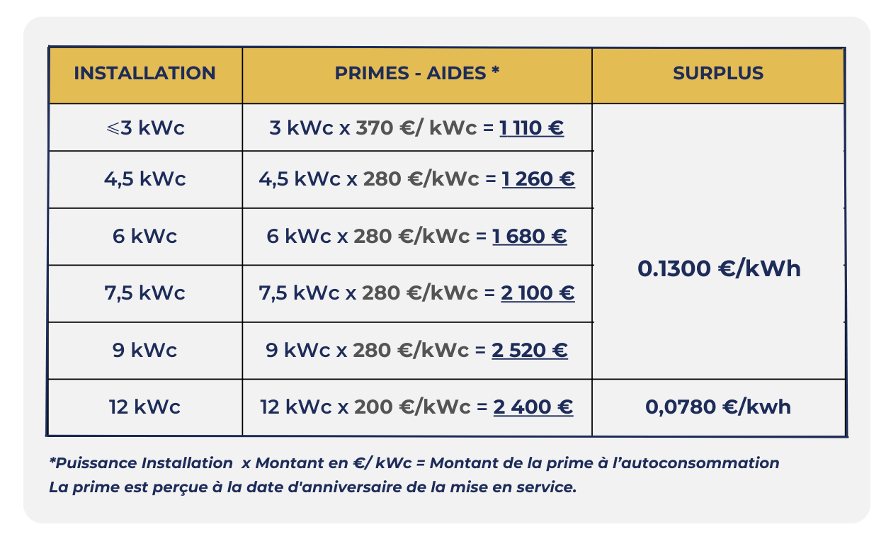 Tabelau prime autoconsommation (1) tableau prime